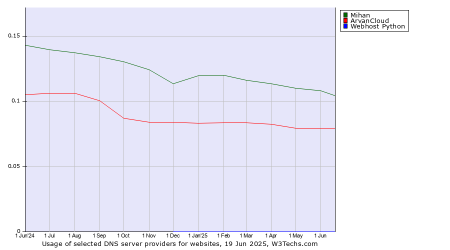 Historical trends in the usage of Mihan vs. ArvanCloud vs. Webhost Python