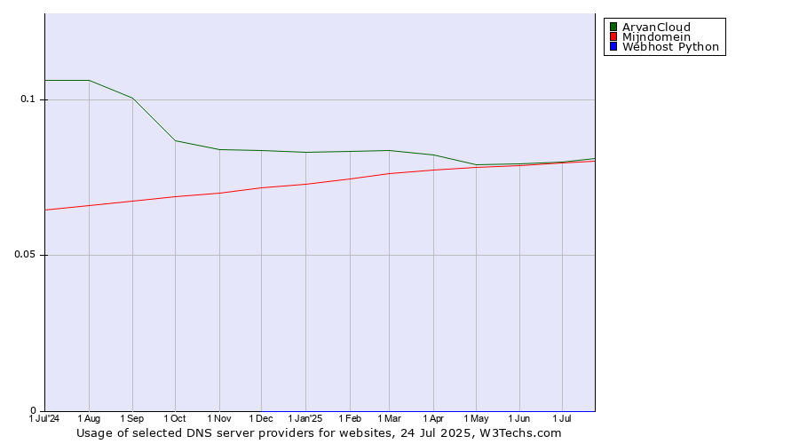 Historical trends in the usage of Mijndomein vs. ArvanCloud vs. Webhost Python
