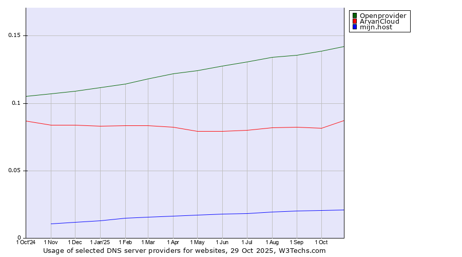 Historical trends in the usage of Openprovider vs. ArvanCloud vs. mijn.host