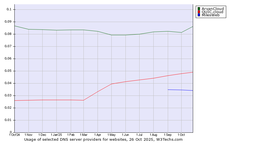 Historical trends in the usage of ArvanCloud vs. QUIC.cloud vs. MilesWeb