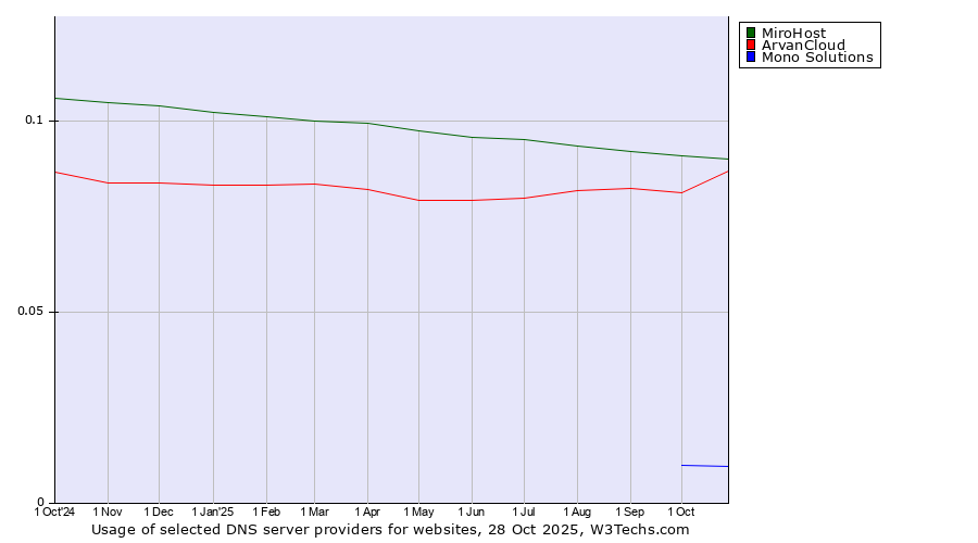Historical trends in the usage of MiroHost vs. ArvanCloud vs. Mono Solutions