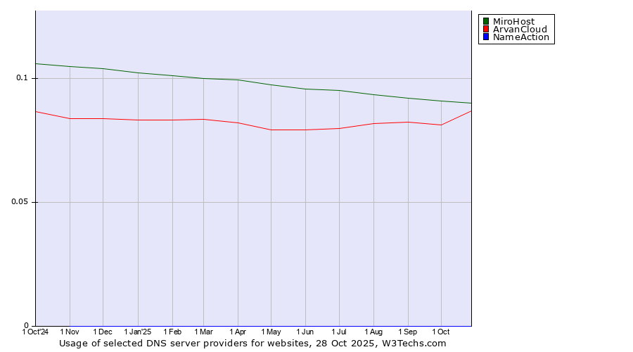 Historical trends in the usage of MiroHost vs. ArvanCloud vs. NameAction