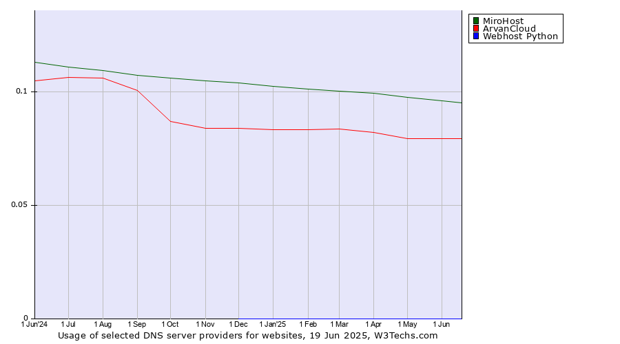 Historical trends in the usage of MiroHost vs. ArvanCloud vs. Webhost Python