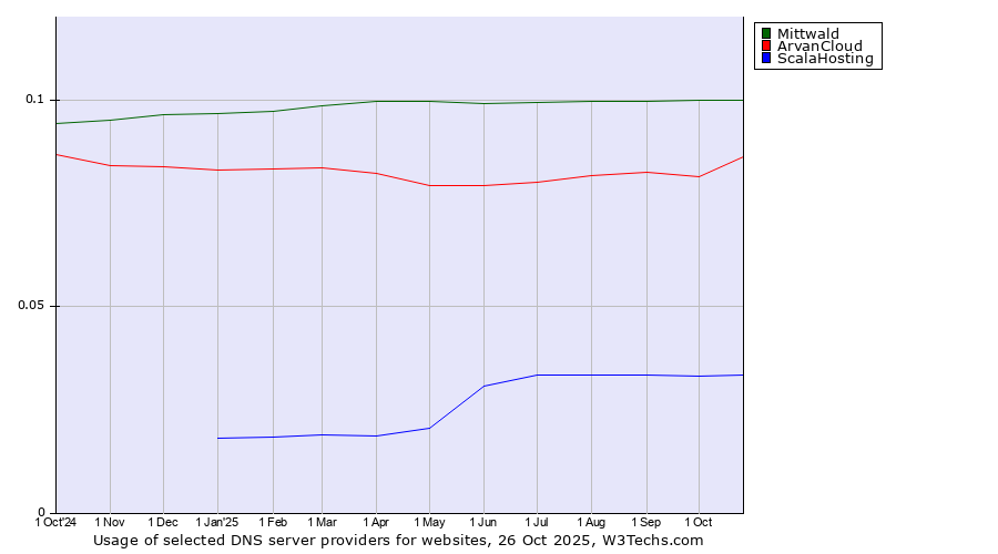 Historical trends in the usage of Mittwald vs. ArvanCloud vs. ScalaHosting