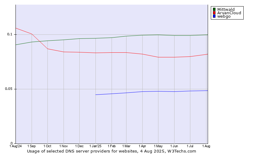 Historical trends in the usage of Mittwald vs. ArvanCloud vs. webgo