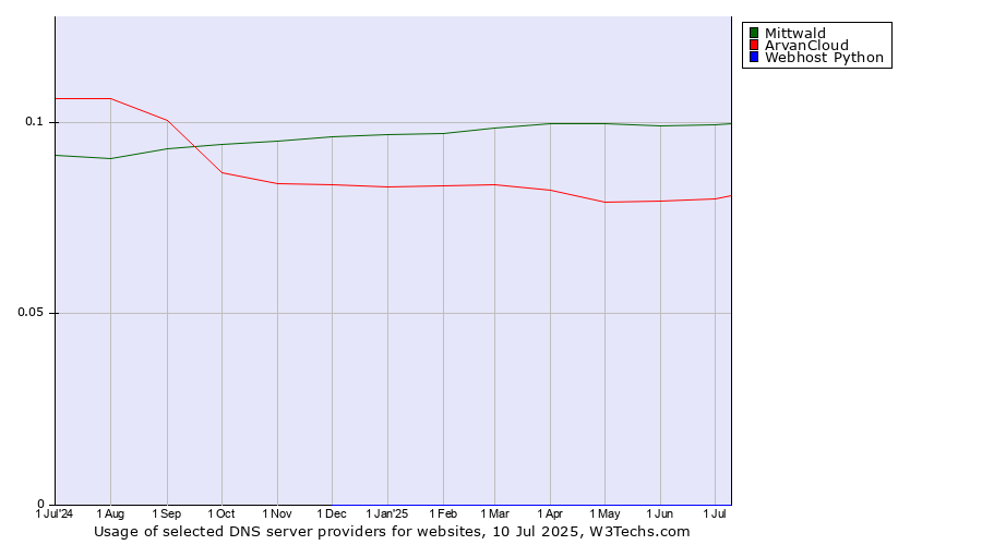Historical trends in the usage of Mittwald vs. ArvanCloud vs. Webhost Python