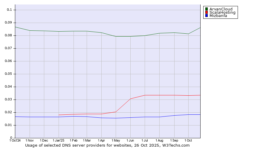 Historical trends in the usage of ArvanCloud vs. ScalaHosting vs. Mizbanfa