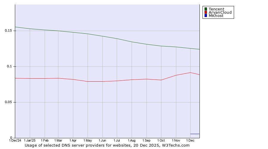 Historical trends in the usage of Tencent vs. ArvanCloud vs. MKhost