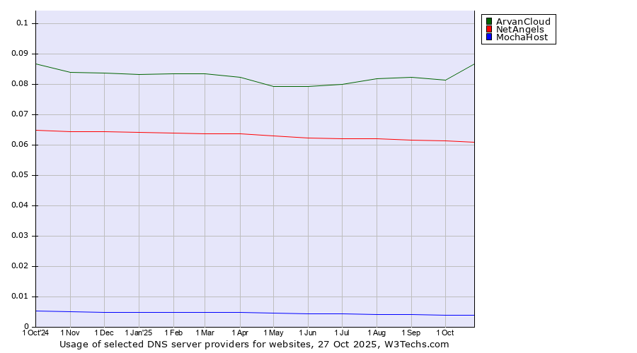 Historical trends in the usage of ArvanCloud vs. NetAngels vs. MochaHost