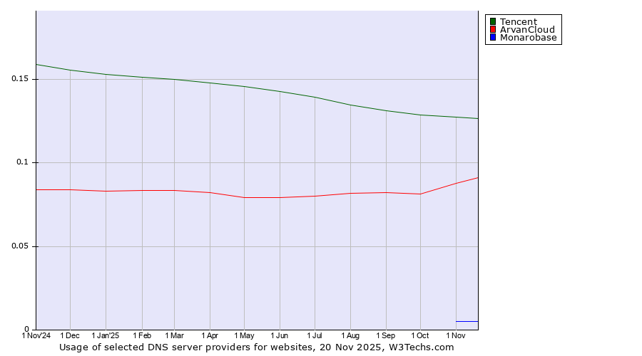 Historical trends in the usage of Tencent vs. ArvanCloud vs. Monarobase