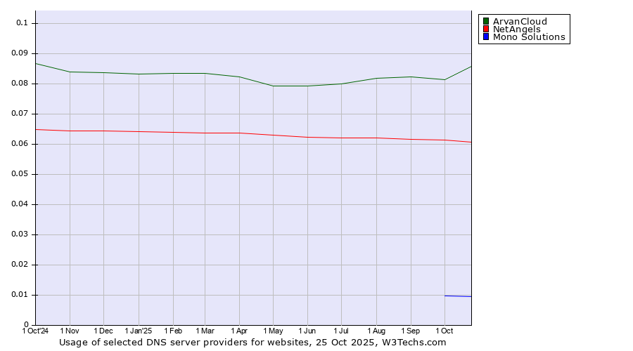 Historical trends in the usage of ArvanCloud vs. NetAngels vs. Mono Solutions