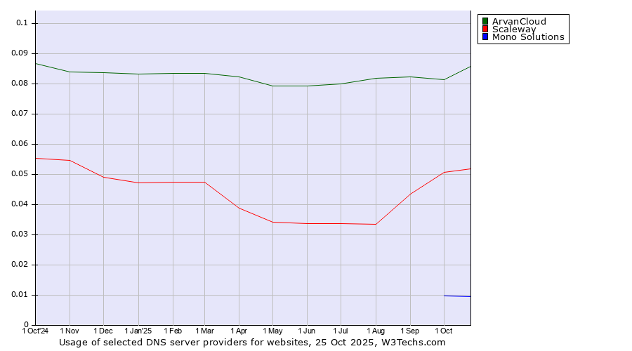 Historical trends in the usage of ArvanCloud vs. Scaleway vs. Mono Solutions
