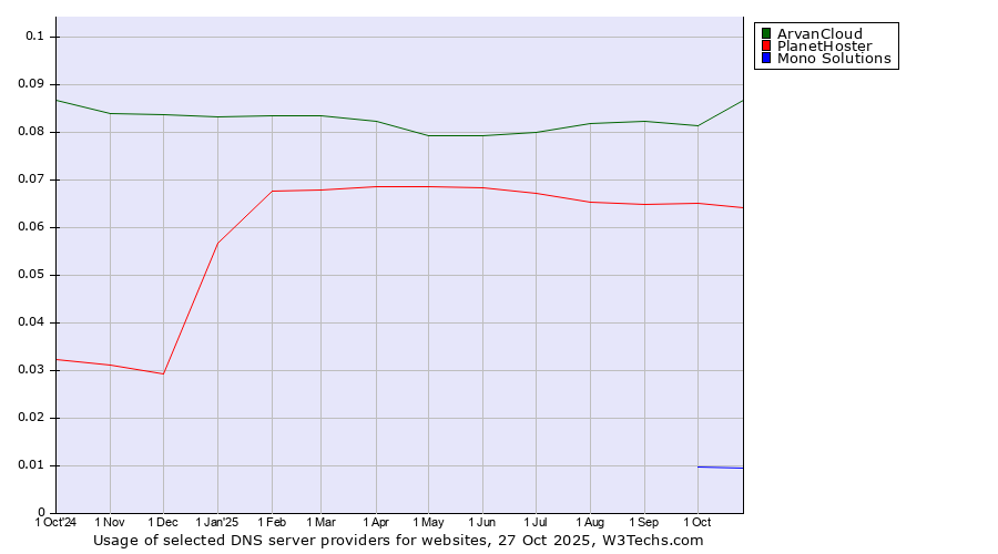 Historical trends in the usage of ArvanCloud vs. PlanetHoster vs. Mono Solutions