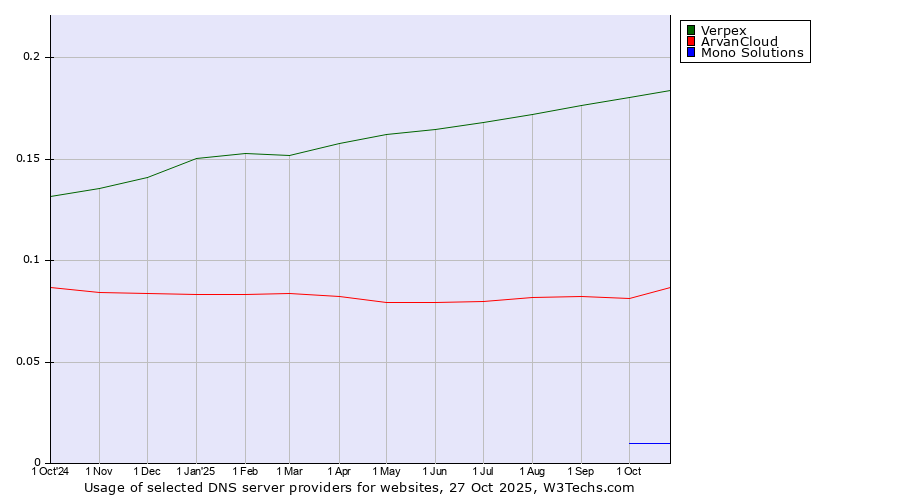 Historical trends in the usage of Verpex vs. ArvanCloud vs. Mono Solutions