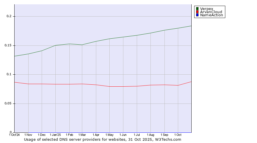 Historical trends in the usage of Verpex vs. ArvanCloud vs. NameAction