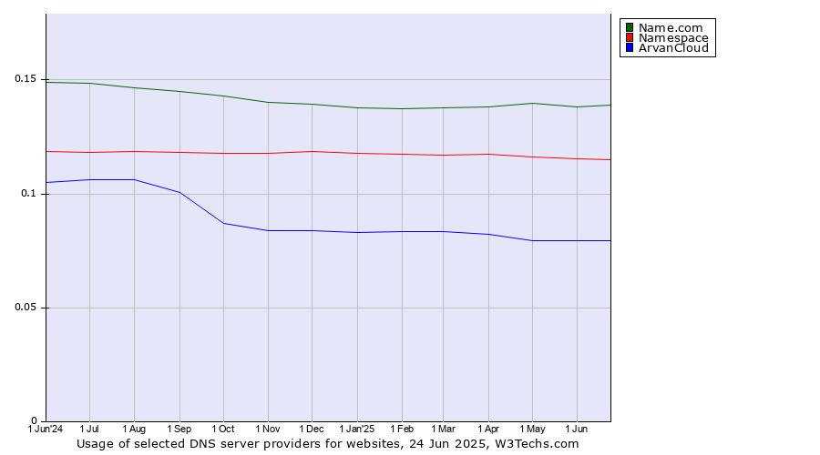 Historical trends in the usage of Name.com vs. Namespace vs. ArvanCloud