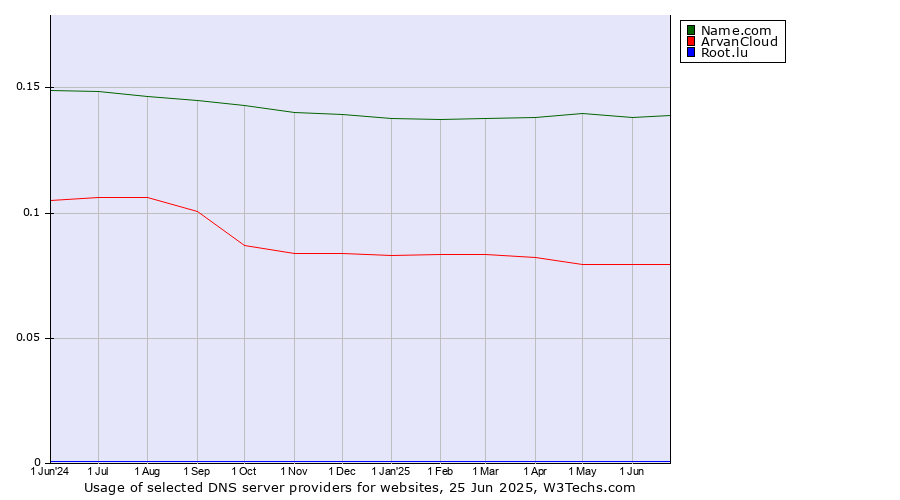 Historical trends in the usage of Name.com vs. ArvanCloud vs. Root.lu