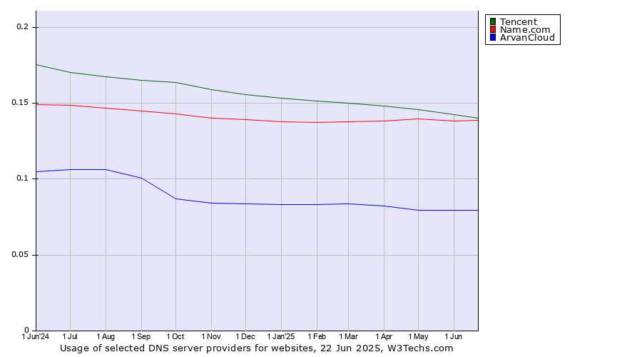 Historical trends in the usage of Tencent vs. Name.com vs. ArvanCloud