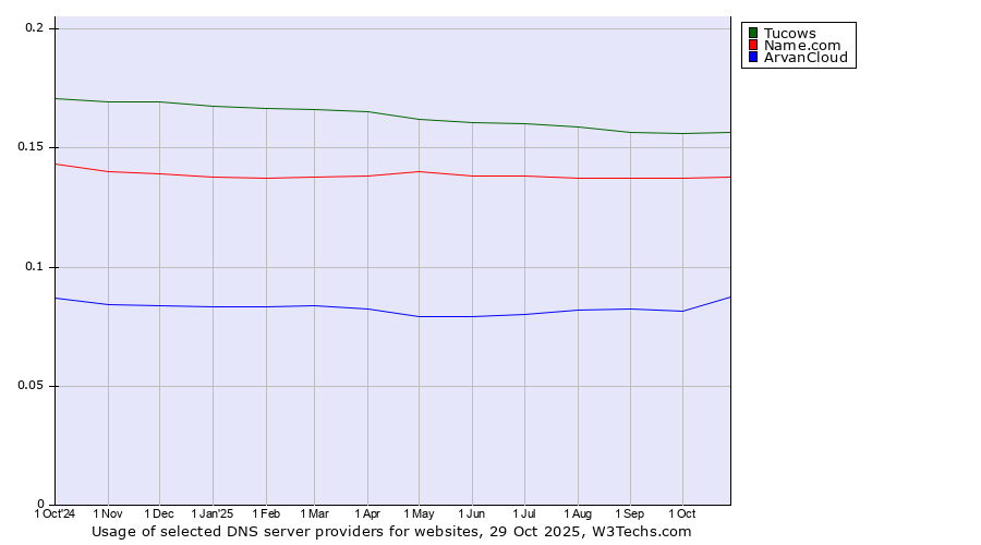 Historical trends in the usage of Tucows vs. Name.com vs. ArvanCloud