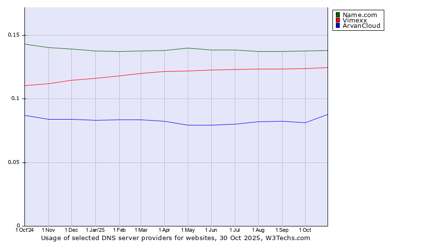 Historical trends in the usage of Name.com vs. Vimexx vs. ArvanCloud