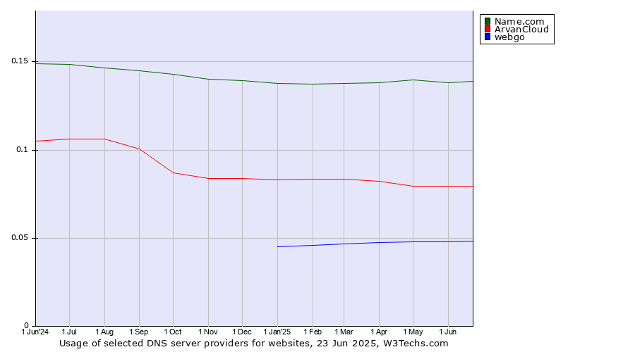 Historical trends in the usage of Name.com vs. ArvanCloud vs. webgo