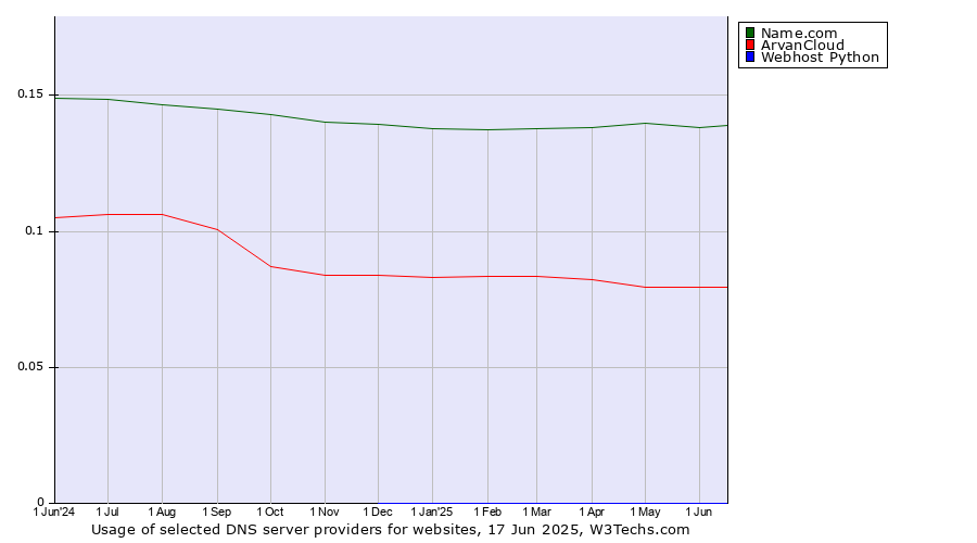 Historical trends in the usage of Name.com vs. ArvanCloud vs. Webhost Python