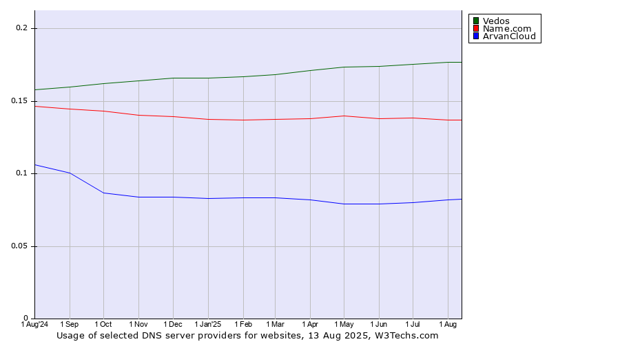 Historical trends in the usage of Vedos vs. Name.com vs. ArvanCloud
