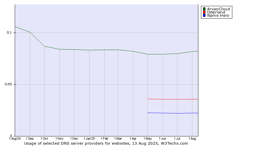Historical trends in the usage of ArvanCloud vs. Oderland vs. Name Hero