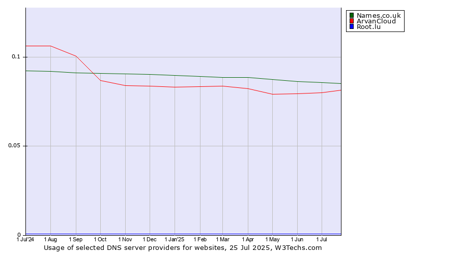 Historical trends in the usage of Names.co.uk vs. ArvanCloud vs. Root.lu