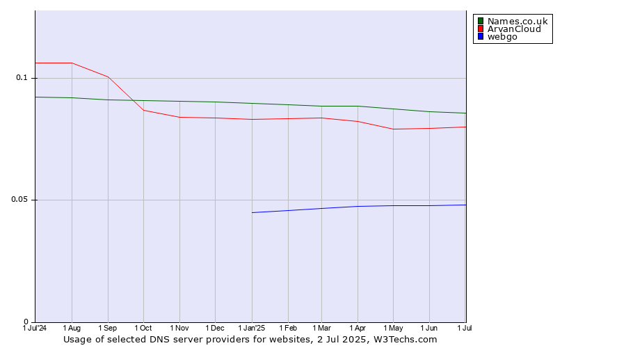 Historical trends in the usage of Names.co.uk vs. ArvanCloud vs. webgo
