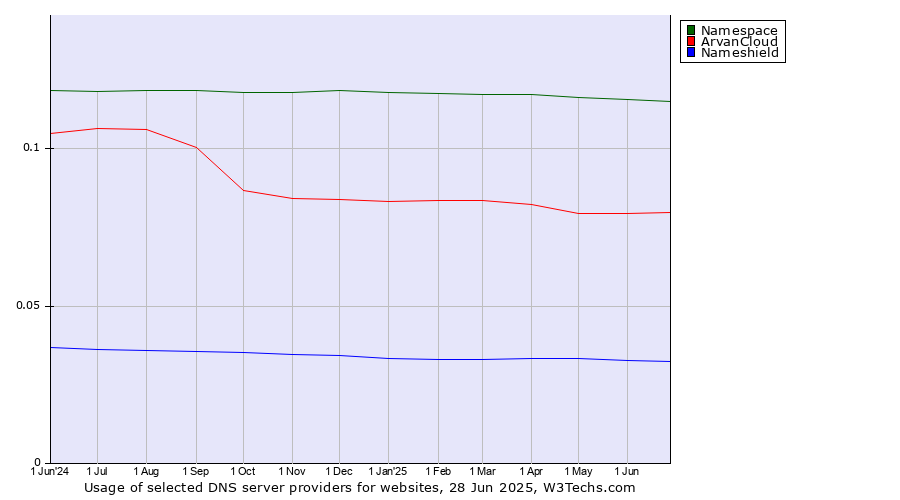 Historical trends in the usage of Namespace vs. ArvanCloud vs. Nameshield