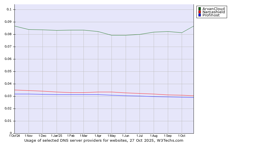 Historical trends in the usage of ArvanCloud vs. Nameshield vs. Profihost