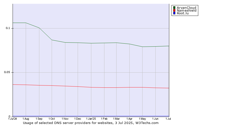 Historical trends in the usage of ArvanCloud vs. Nameshield vs. Root.lu