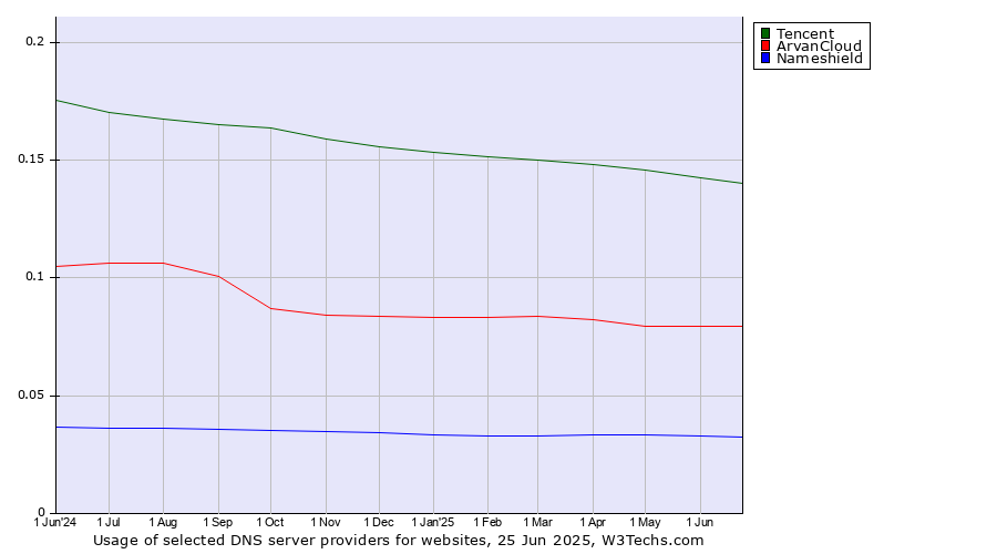 Historical trends in the usage of Tencent vs. ArvanCloud vs. Nameshield