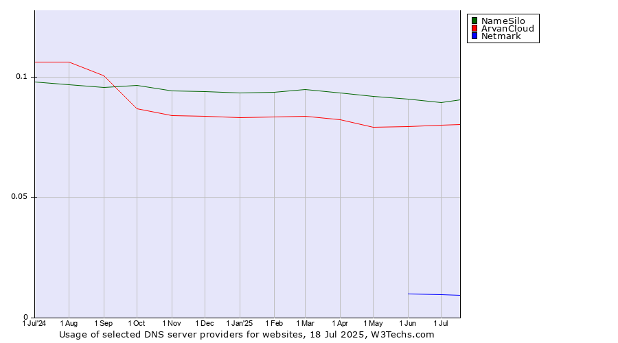Historical trends in the usage of NameSilo vs. ArvanCloud vs. Netmark