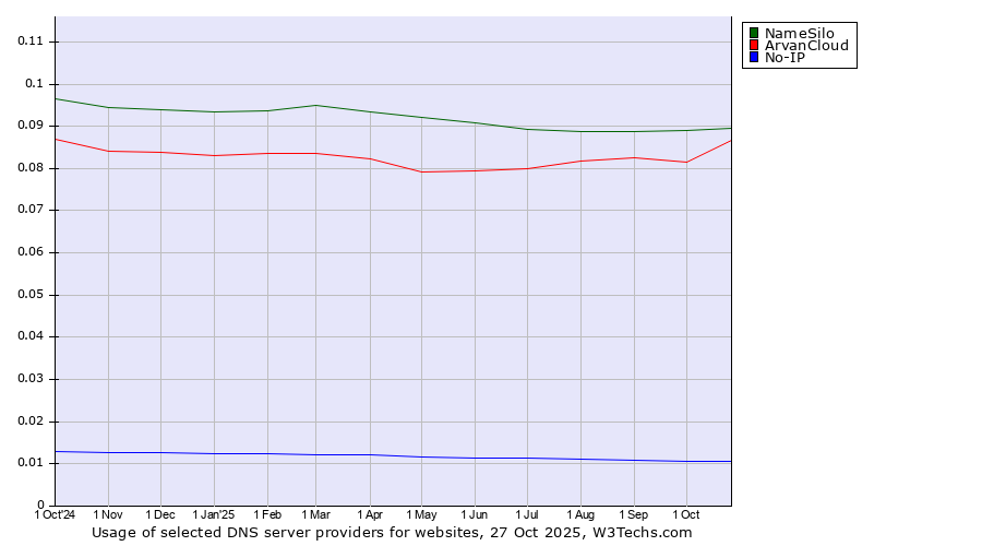 Historical trends in the usage of NameSilo vs. ArvanCloud vs. No-IP