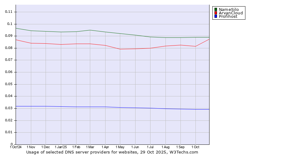 Historical trends in the usage of NameSilo vs. ArvanCloud vs. Profihost