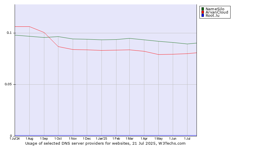 Historical trends in the usage of NameSilo vs. ArvanCloud vs. Root.lu