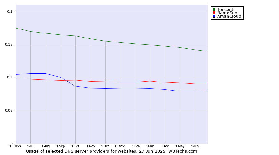 Historical trends in the usage of Tencent vs. NameSilo vs. ArvanCloud
