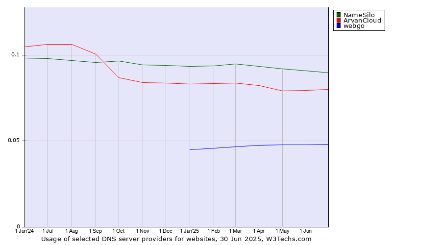 Historical trends in the usage of NameSilo vs. ArvanCloud vs. webgo