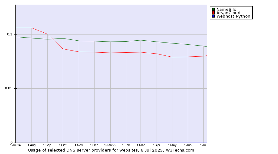 Historical trends in the usage of NameSilo vs. ArvanCloud vs. Webhost Python