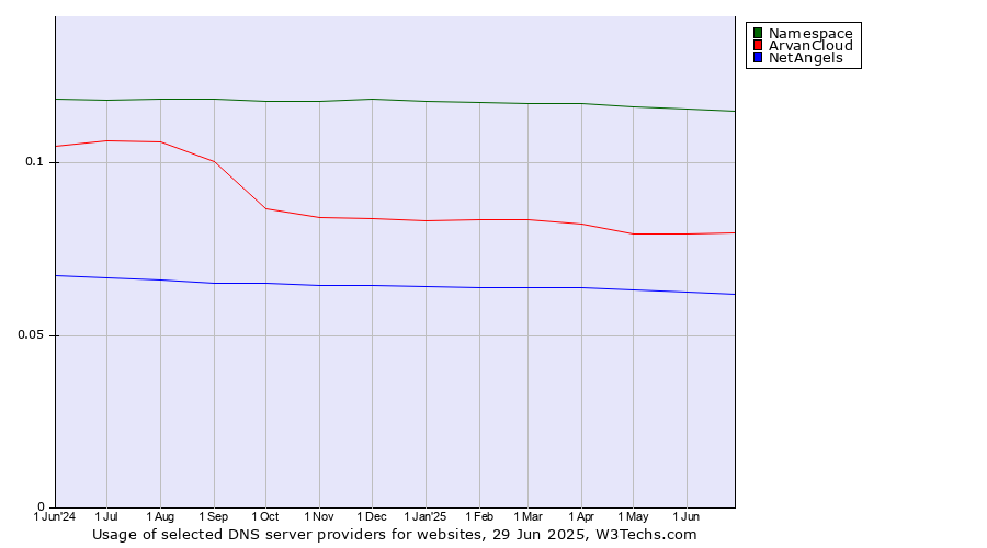 Historical trends in the usage of Namespace vs. ArvanCloud vs. NetAngels