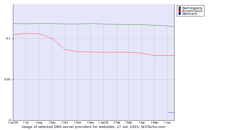 Historical trends in the usage of Namespace vs. ArvanCloud vs. Netmark