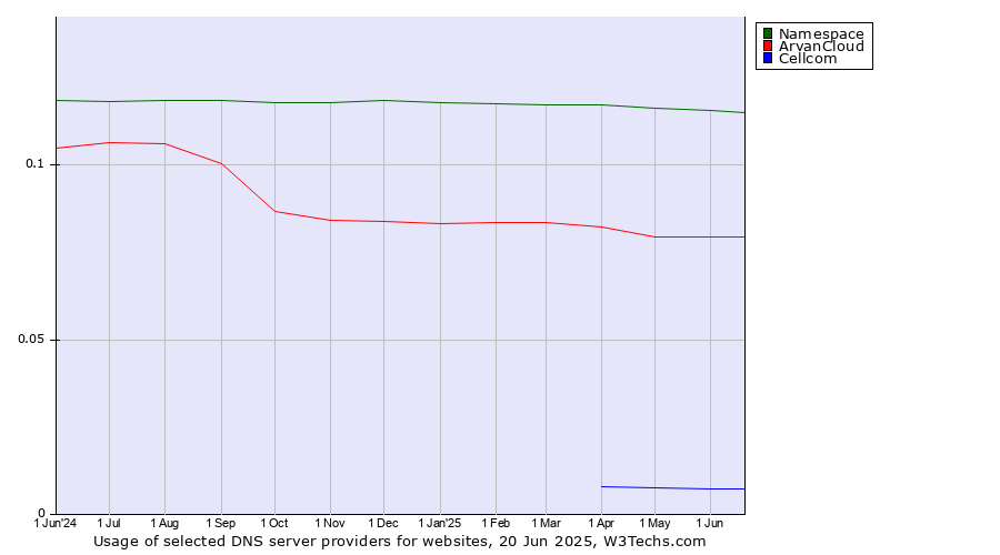 Historical trends in the usage of Namespace vs. ArvanCloud vs. Cellcom