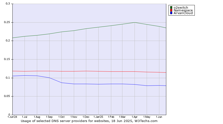 Historical trends in the usage of o2switch vs. Namespace vs. ArvanCloud