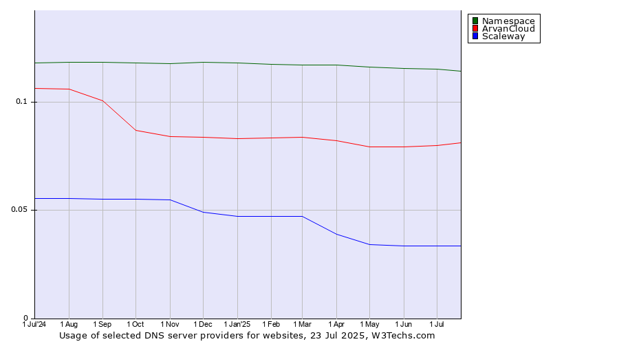 Historical trends in the usage of Namespace vs. ArvanCloud vs. Scaleway