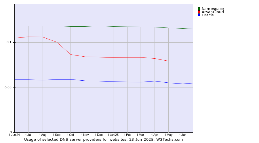 Historical trends in the usage of Namespace vs. ArvanCloud vs. Oracle