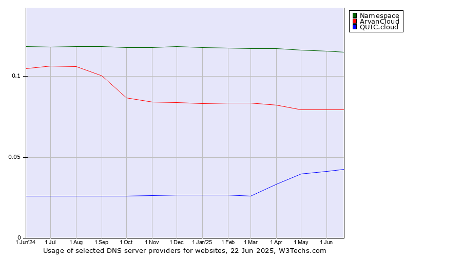 Historical trends in the usage of Namespace vs. ArvanCloud vs. QUIC.cloud