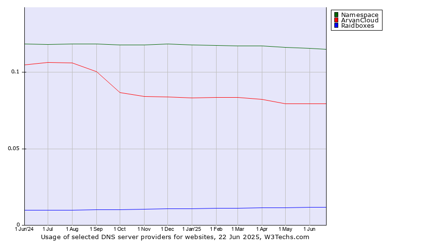 Historical trends in the usage of Namespace vs. ArvanCloud vs. Raidboxes