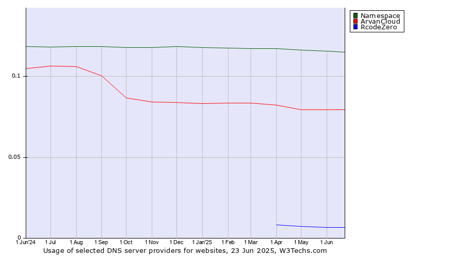 Historical trends in the usage of Namespace vs. ArvanCloud vs. RcodeZero
